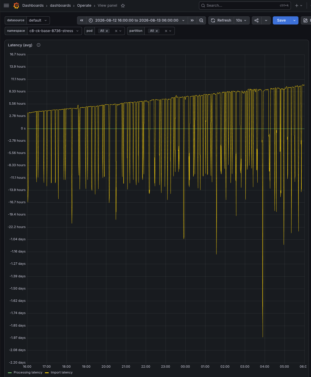 Grafana dashboard showing 8.7 importer latency regularly spiking above 4 hours and up to 9 hours under stress