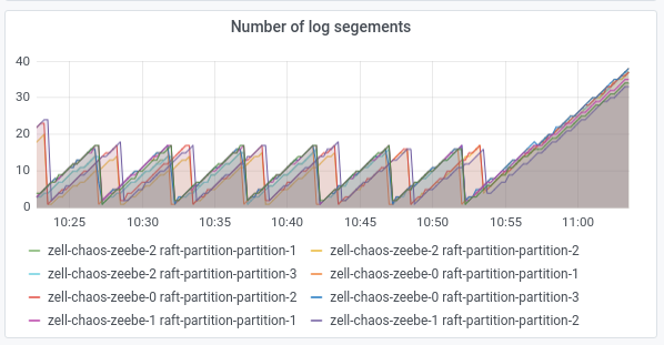 increase-segments