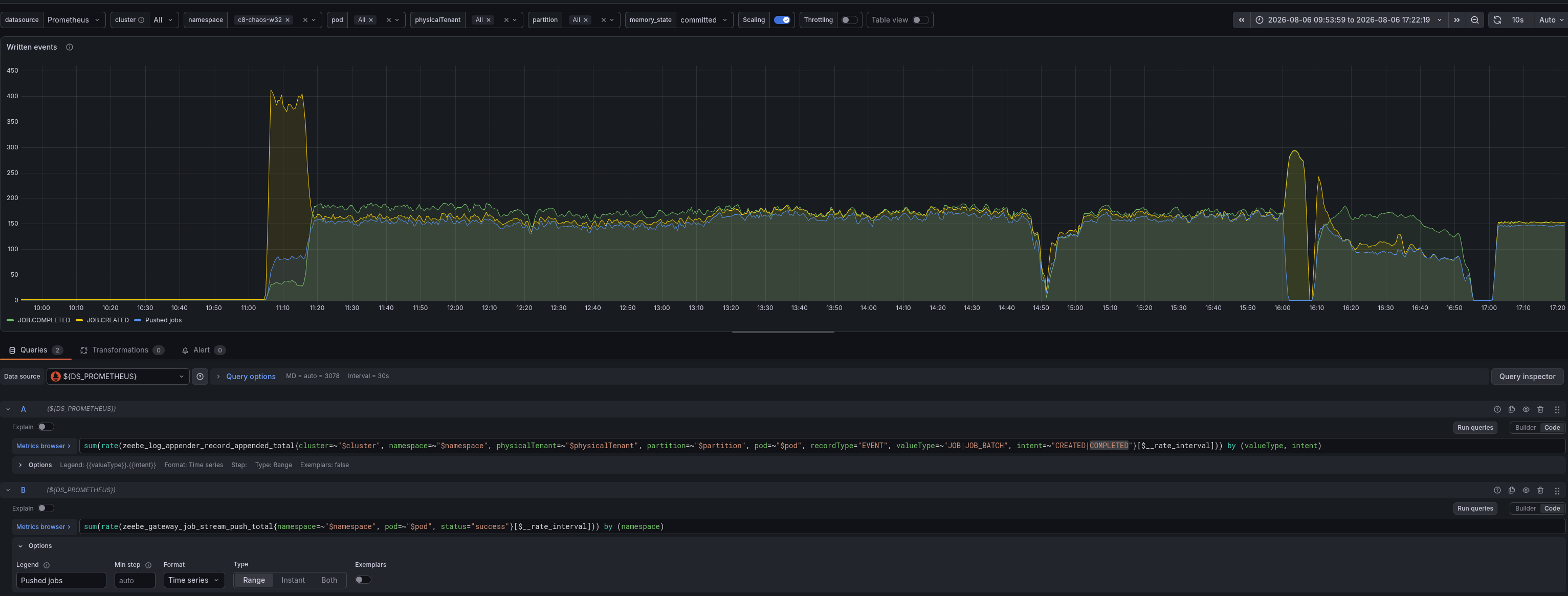 Grafana panel of job creations, job completions and successful stream pushes for the namespace, all three tracking each other closely through the afternoon