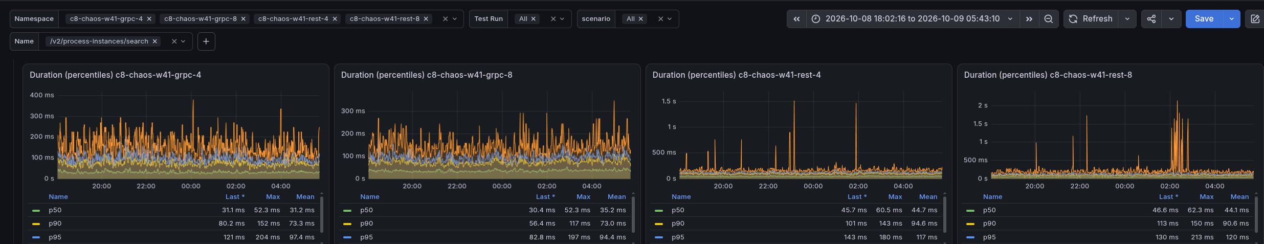 Duration percentiles of the search request in the four namespaces