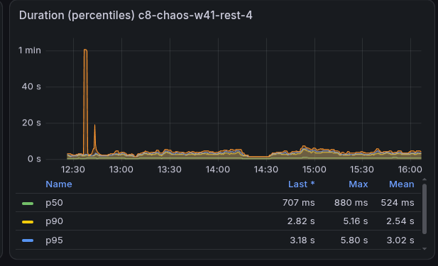 Duration percentiles of the k6 search with 2,000 keys in the filter