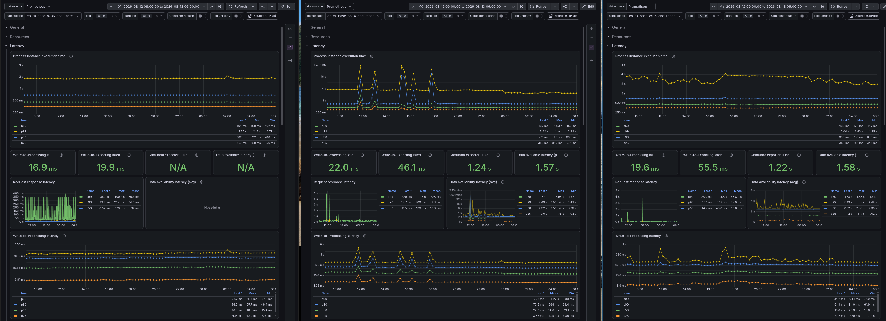 Grafana dashboard showing processing latency roughly doubling on 8.8 and 8.9 compared to 8.7