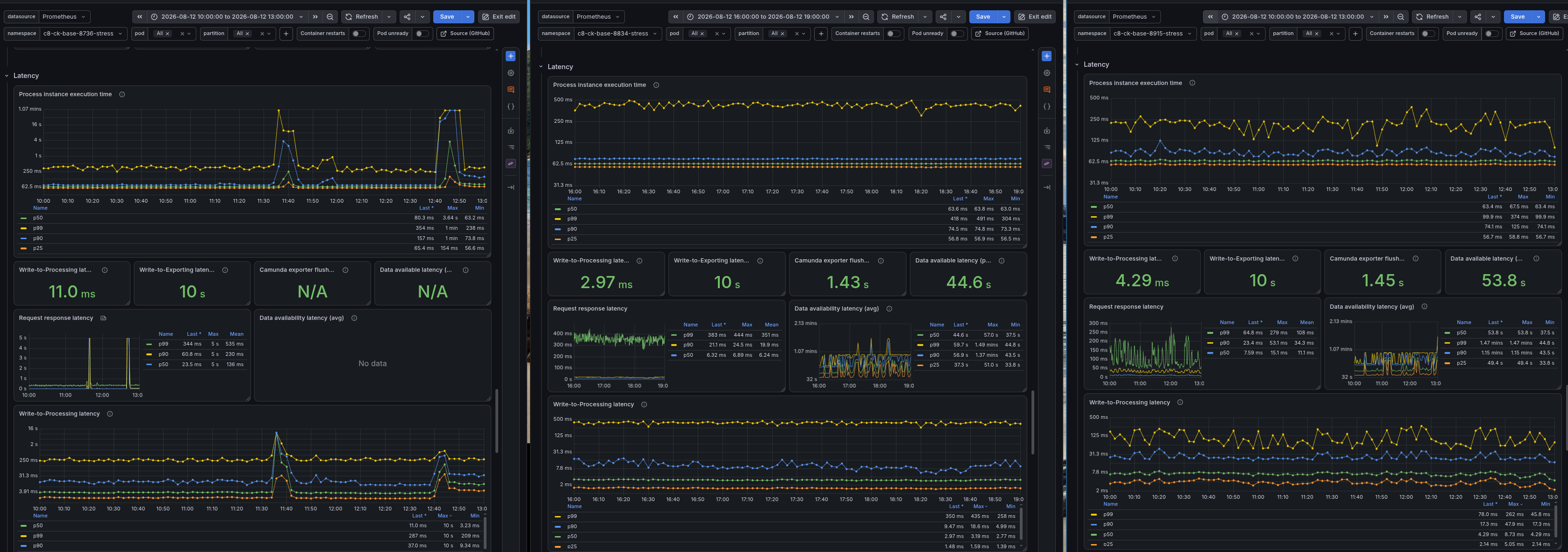 Grafana dashboard showing similar overall latency metrics across versions under stress