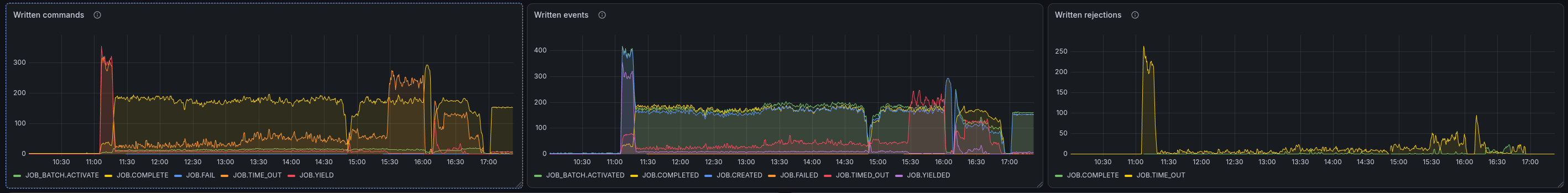 Broker command rates across the whole day, including rejected JOB.TIME_OUT and JOB.COMPLETE commands
