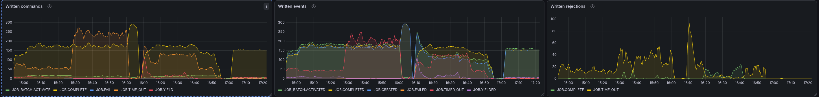 Broker command rates zoomed on the tuning window, with JOB.TIME_OUT climbing through the afternoon