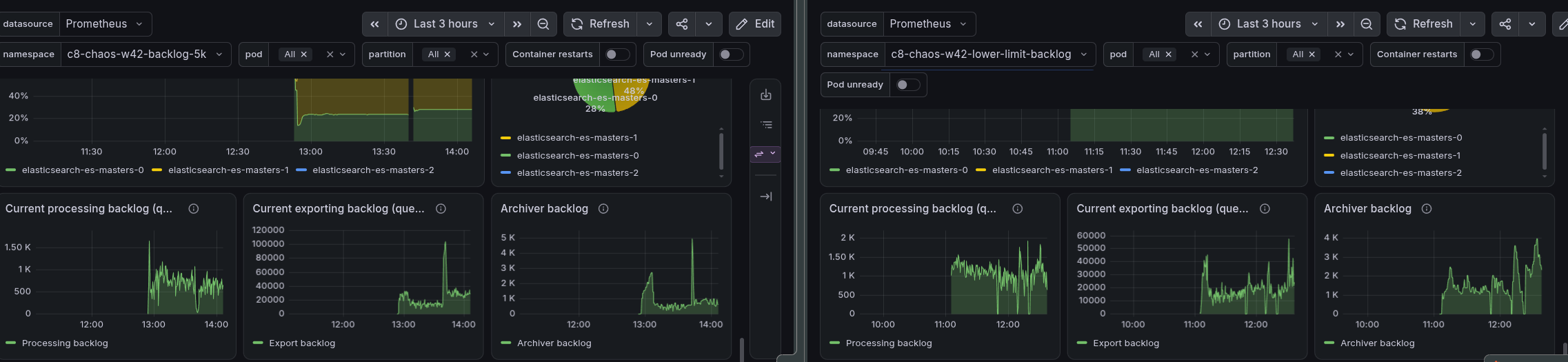Backlog comparison of the 5k and 10k clusters