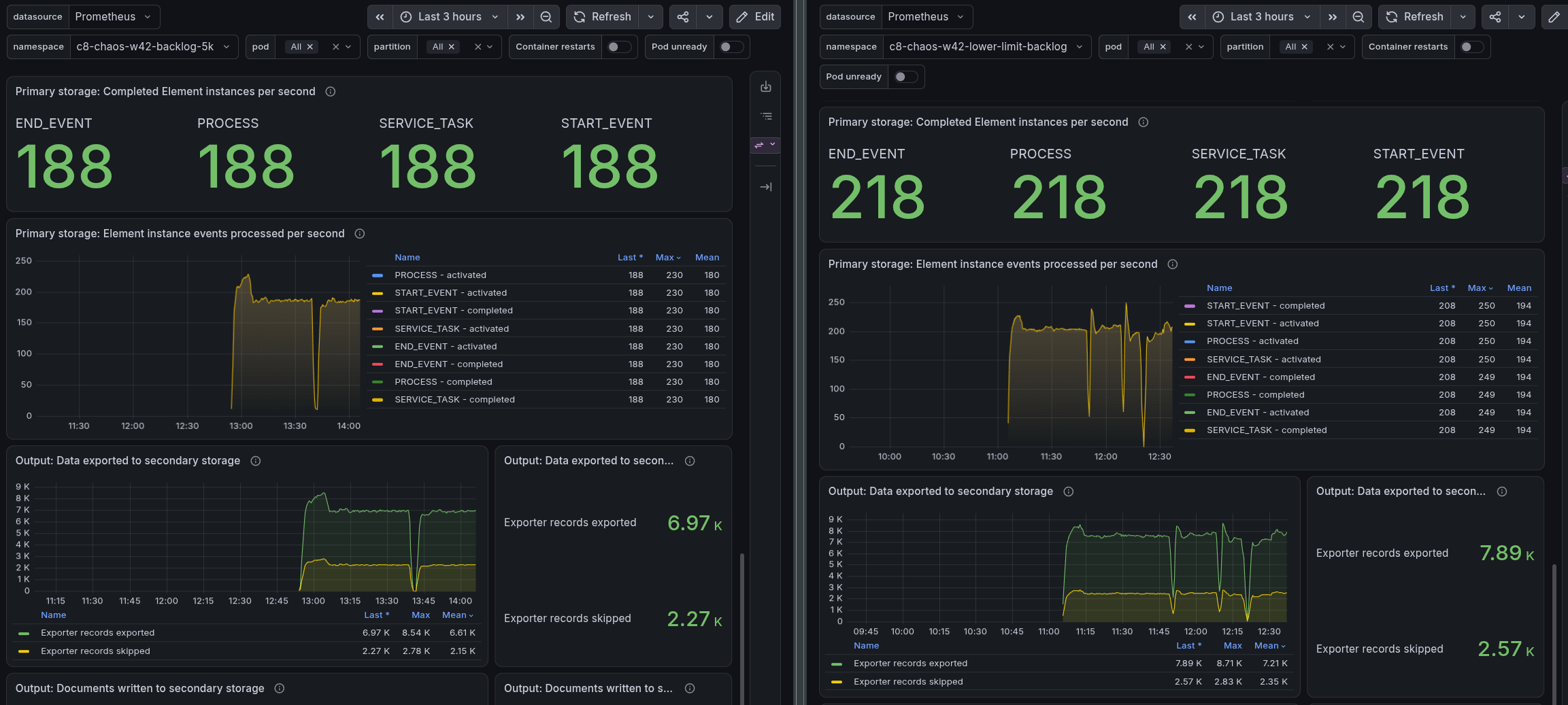 Throughput comparison of the 5k and 10k clusters