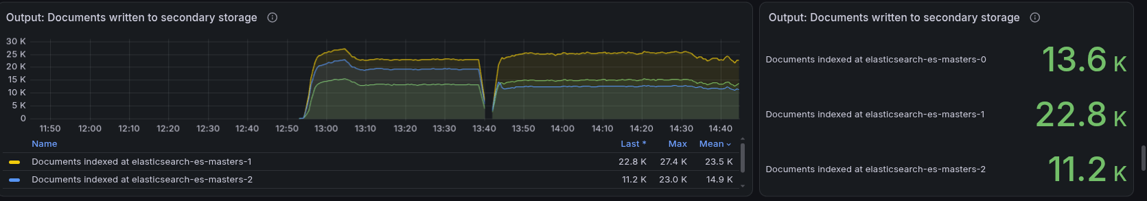 Uneven distribution of documents across Elasticsearch shards