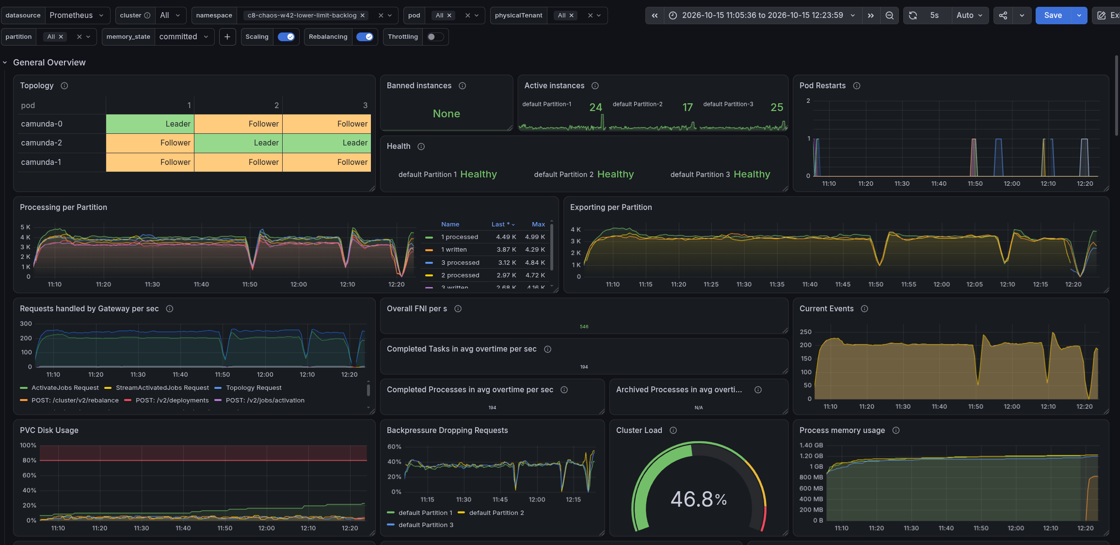General metrics of the 10k backlog cluster