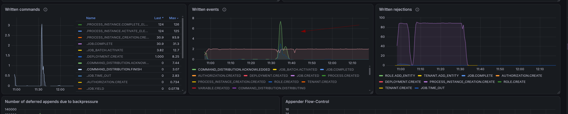 Deployment distribution finished after raising the limit