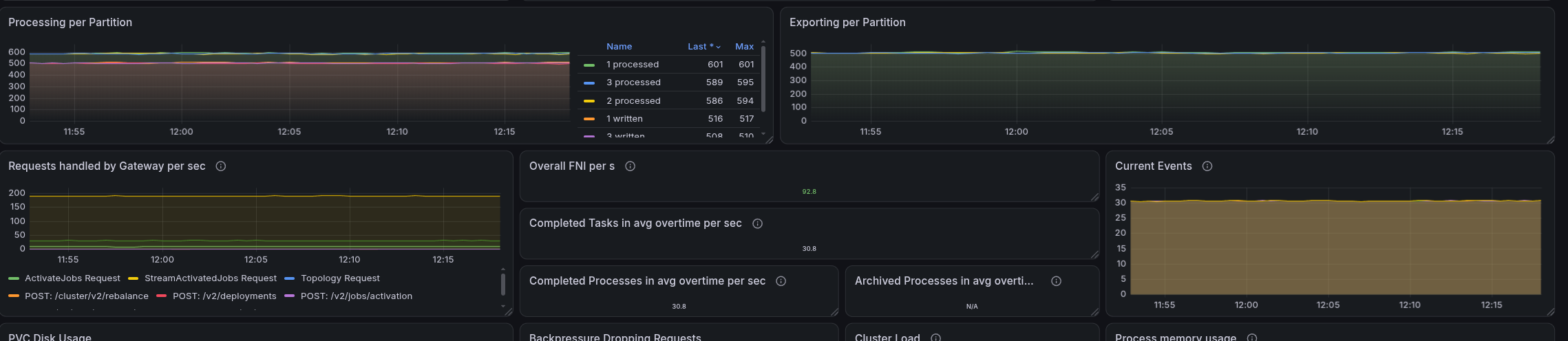 General metrics with a limit of 350