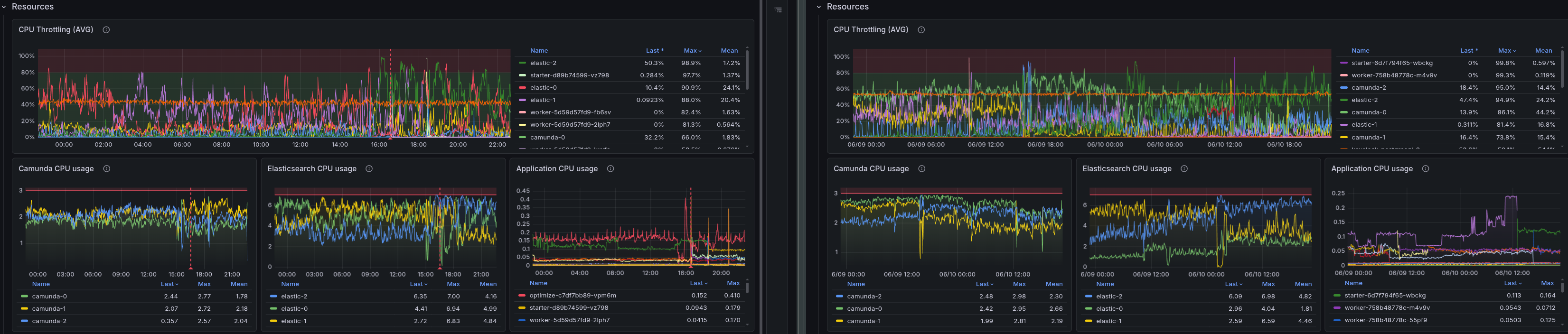 CPU — max scenario
