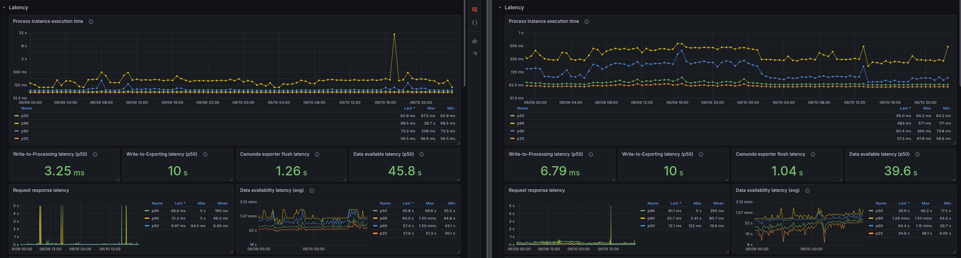 Latency comparison — max scenario