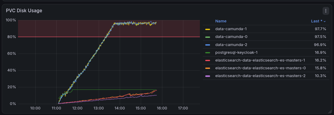 Disk usage of the Camunda and Elasticsearch pods, the Camunda disks reach about 97%