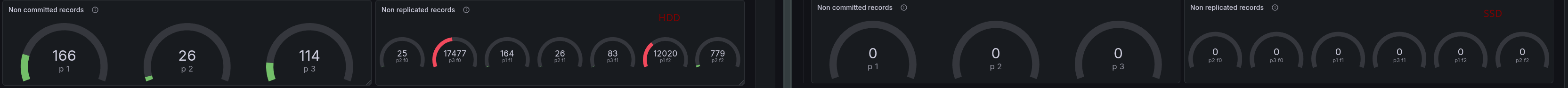 non-committed