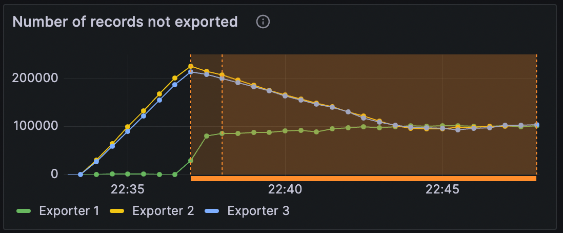 number-of-records-not-exported-post-throttling