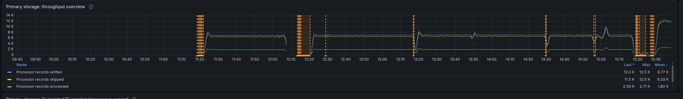 Grafana throughput overview for the whole day, with several orange gaps where the cluster was scaled down and back up for each experiment