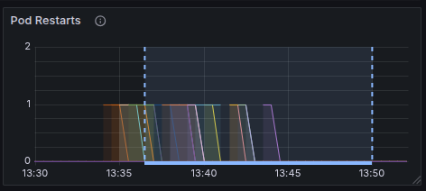 Pod restarts during scaling