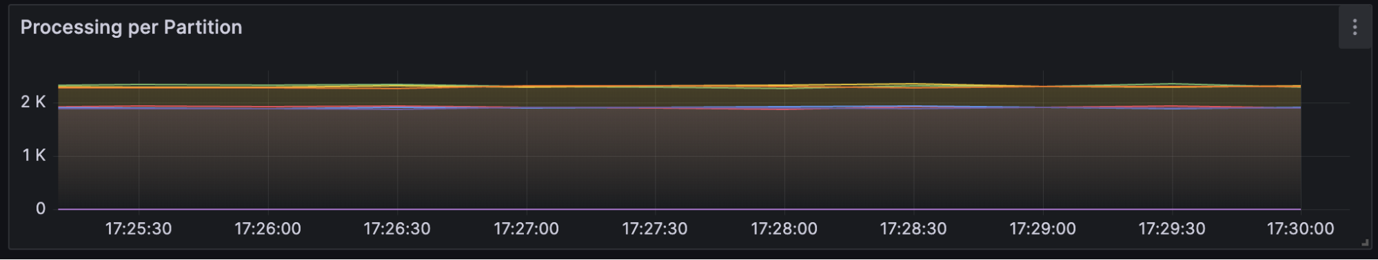 processing-per-partition