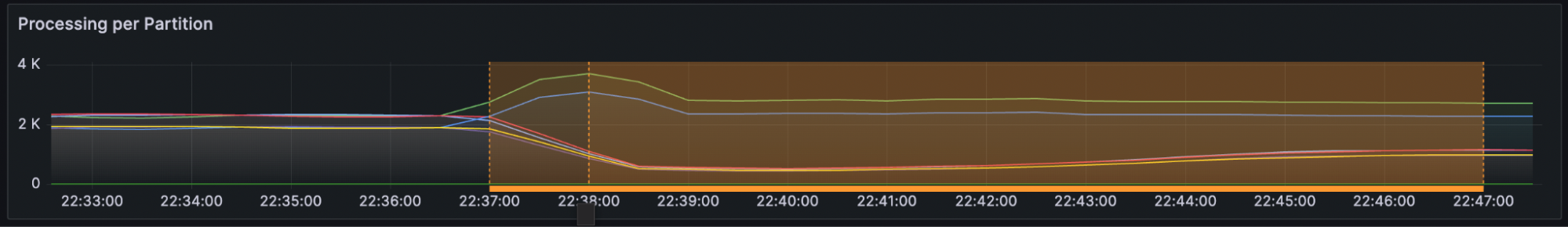 processing-per-partition-post-throttling