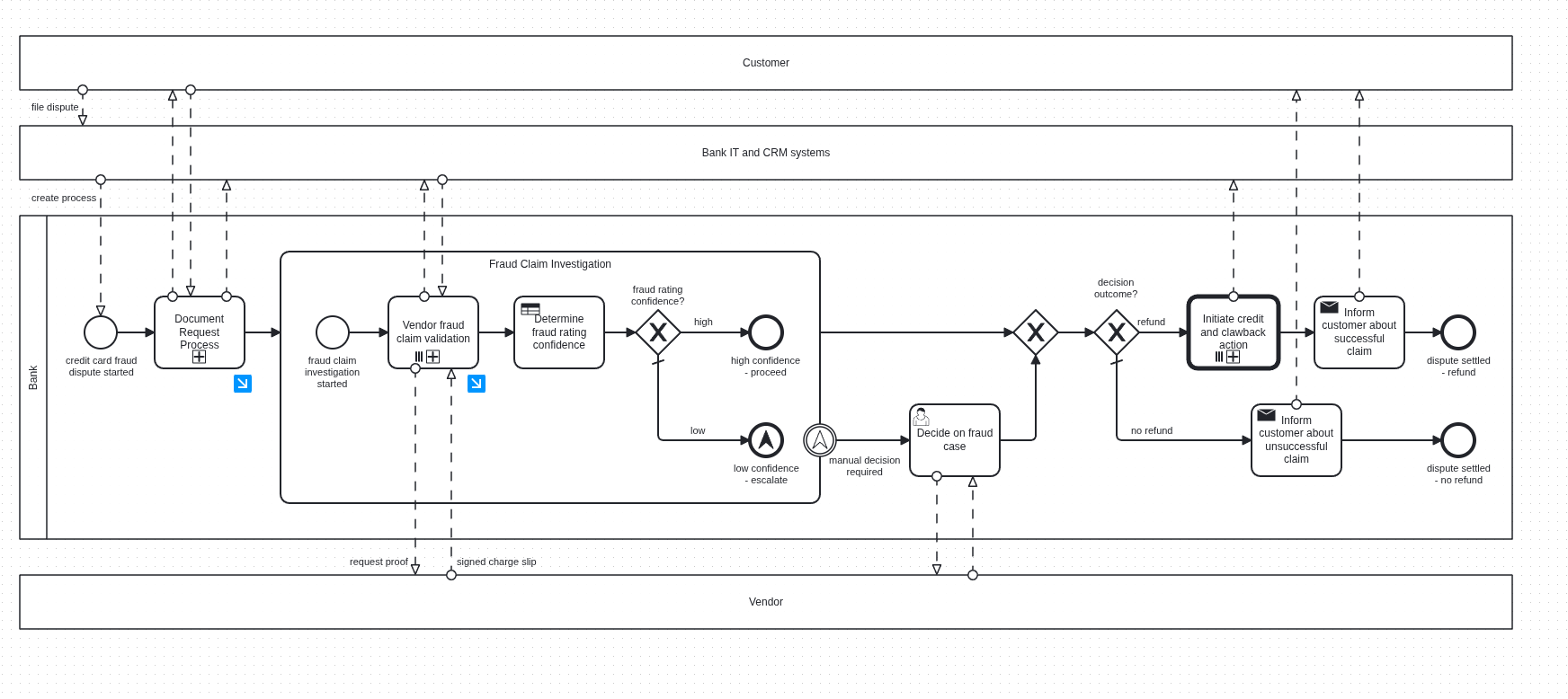 BPMN collaboration diagram of the bank customer complaint dispute handling process, with Customer, Bank IT and CRM systems, Bank and Vendor pools around the Fraud Claim Investigation subprocess