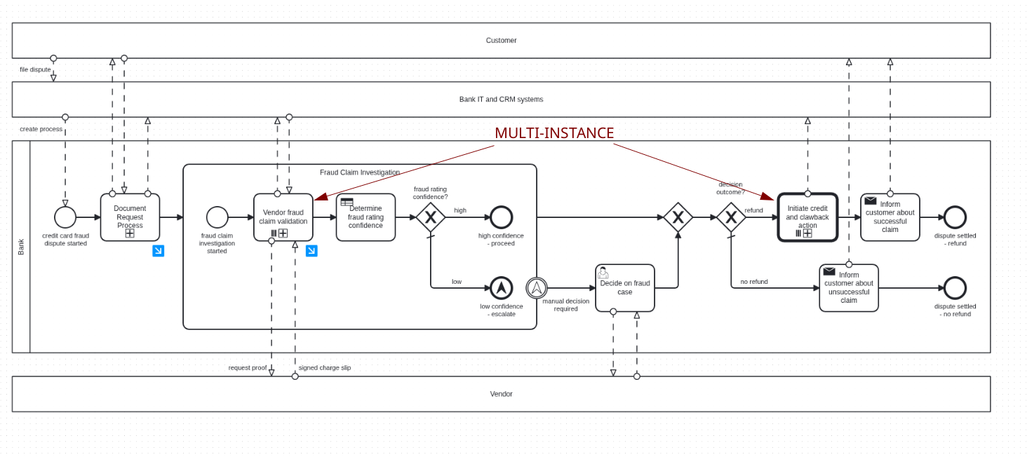 The same process model with its two multi-instance activities marked: the Vendor fraud claim validation subprocess and the Initiate credit and clawback action call activity