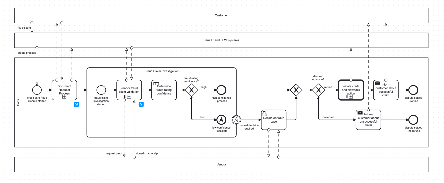 realistic-process-model