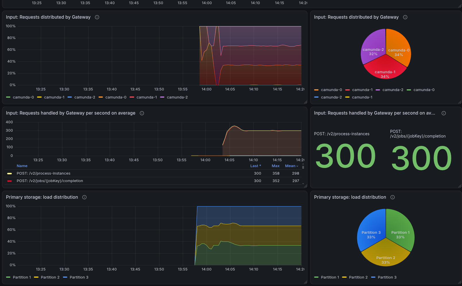 Throughput and resources of the 300 PI/s run