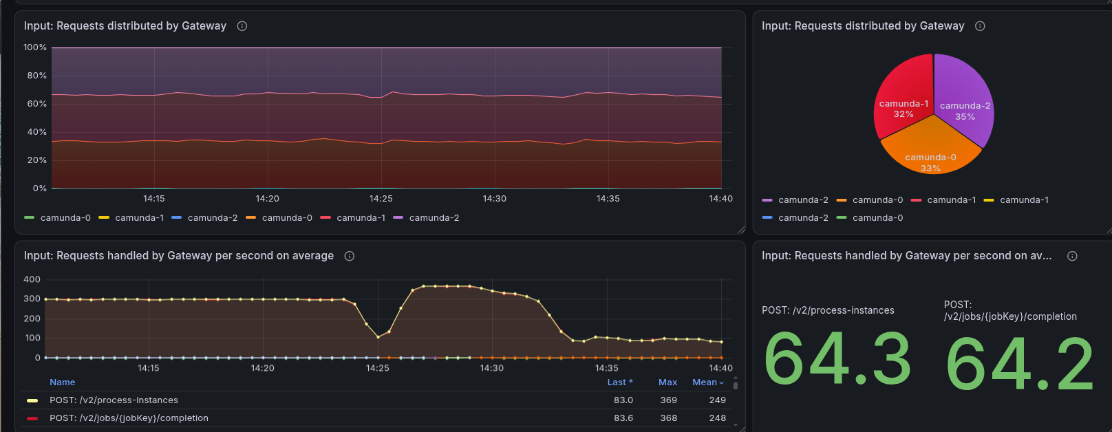 Throughput of the 500 PI/s run: the gateway intake drops after the rate increase
