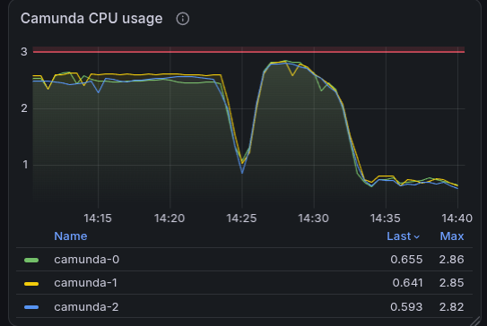 CPU usage of the Camunda pods dropping when the starter slows down