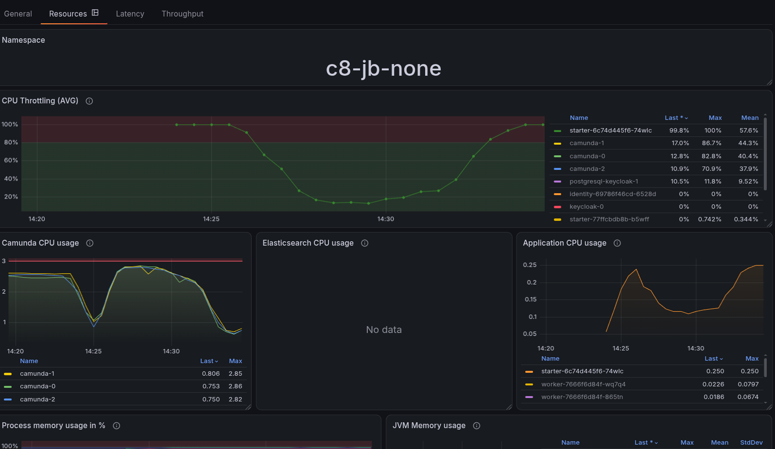 CPU usage and throttling of the starter in the 500 PI/s run