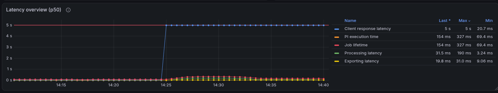 Client response latency of the 500 PI/s run