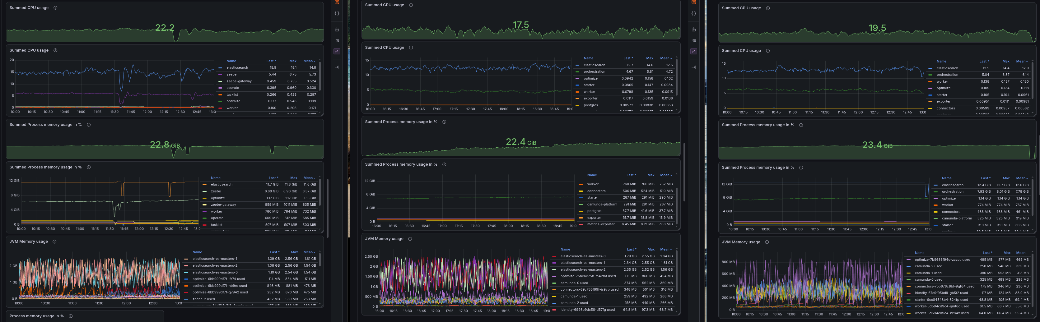 Grafana dashboard showing overall resource usage under stress being much lower on 8.8 and 8.9 than on 8.7