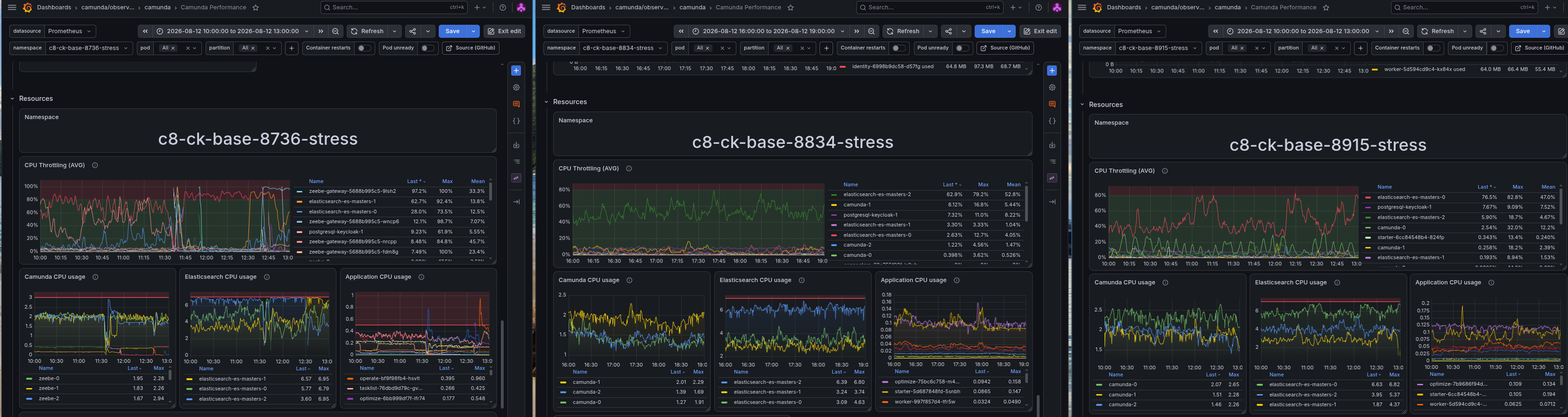 Grafana dashboard showing the Zeebe gateway heavily throttled on 8.7 and high Elasticsearch load across all versions under stress