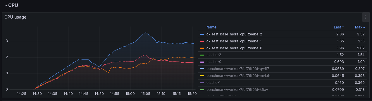 rest-base-more-cpu-usage.png