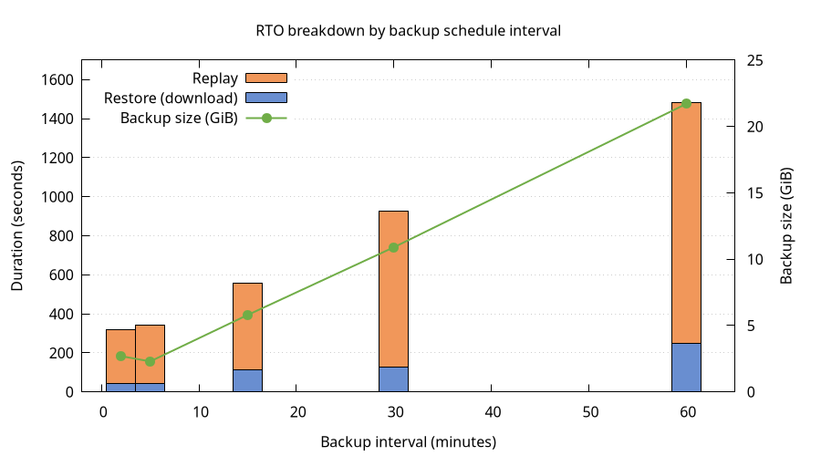 RTO breakdown by backup schedule interval