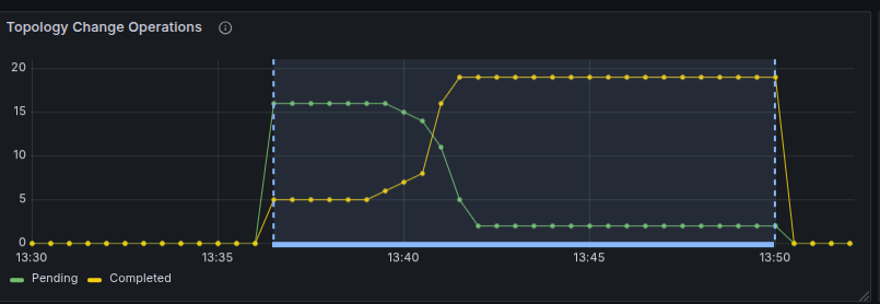 scaling