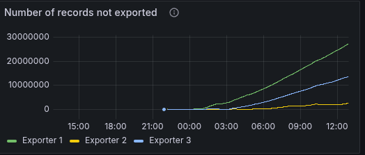 service-differences-exporter-not-catch-up.png