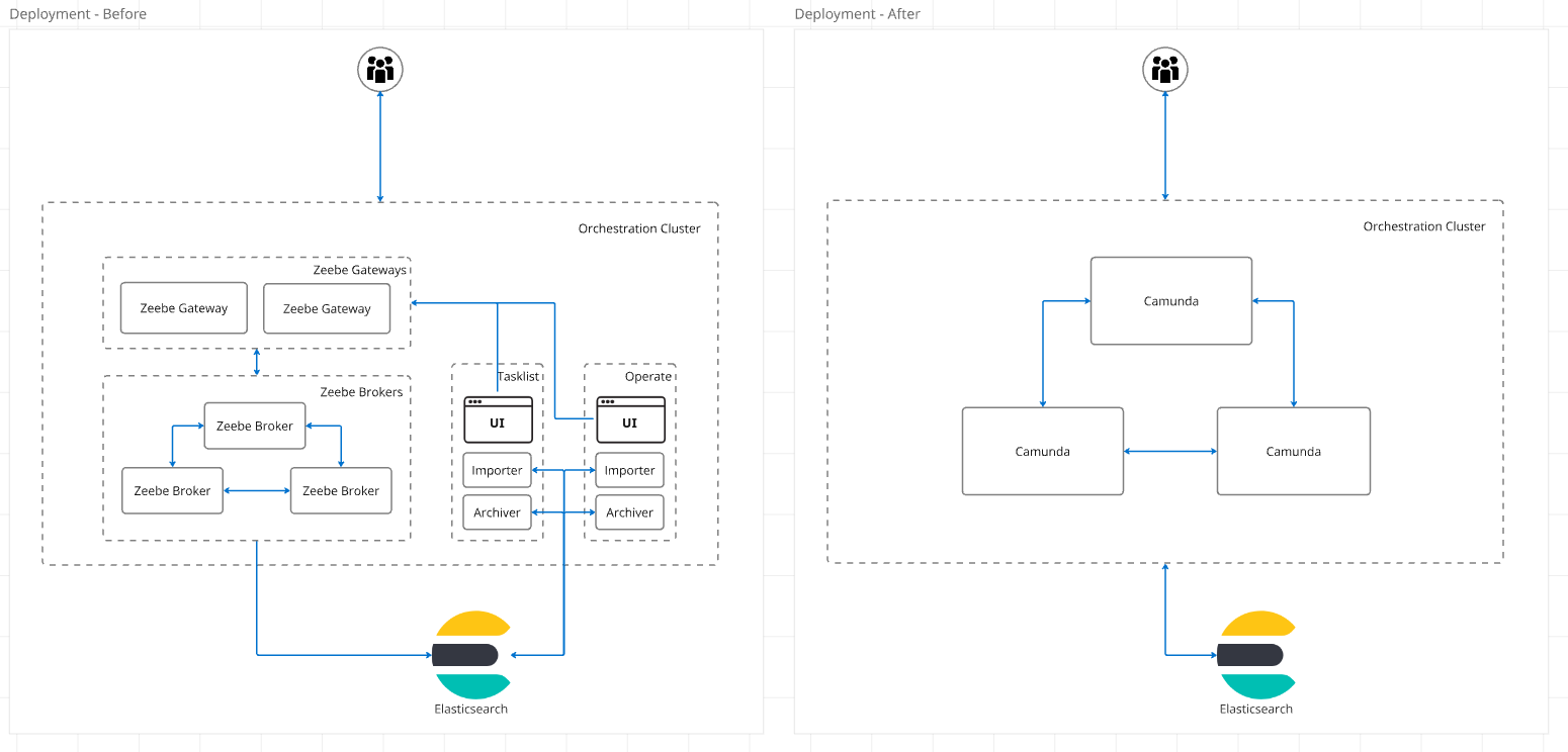 simpler deployment