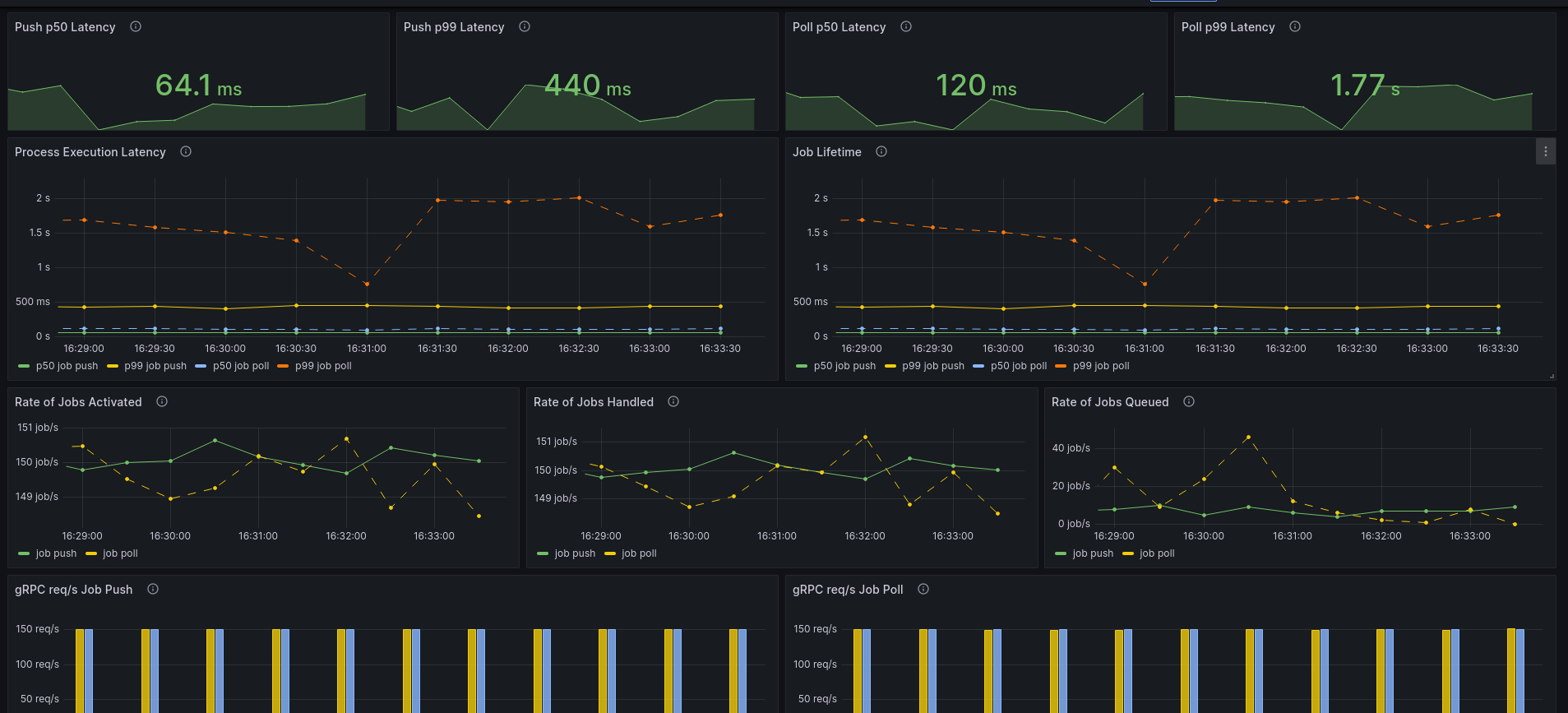 Results of 150 PI/s single task process