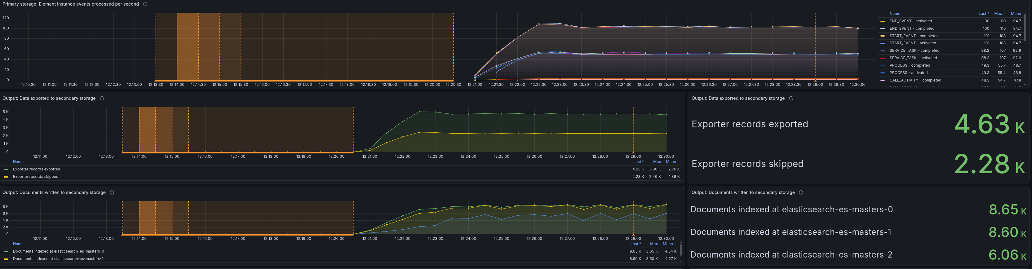 Grafana panel of element instance events processed per second, flat at zero from roughly 12:13 to 12:20, then climbing to a steady rate