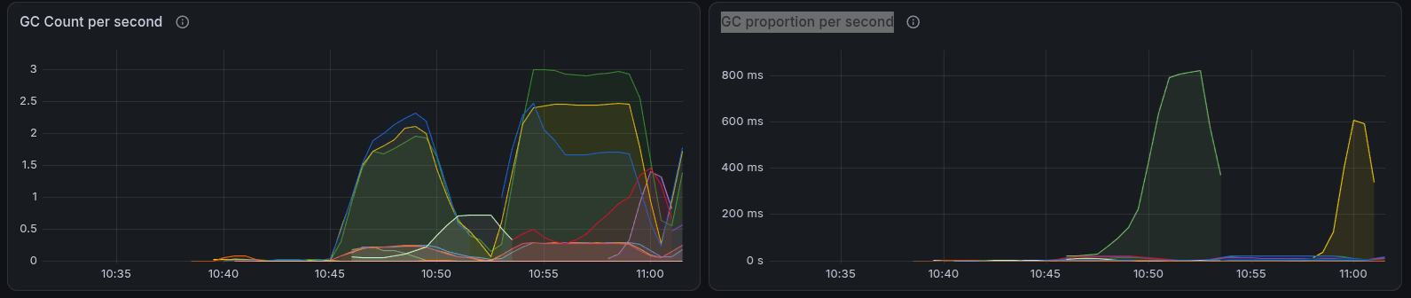 GC activity of the starter over the test