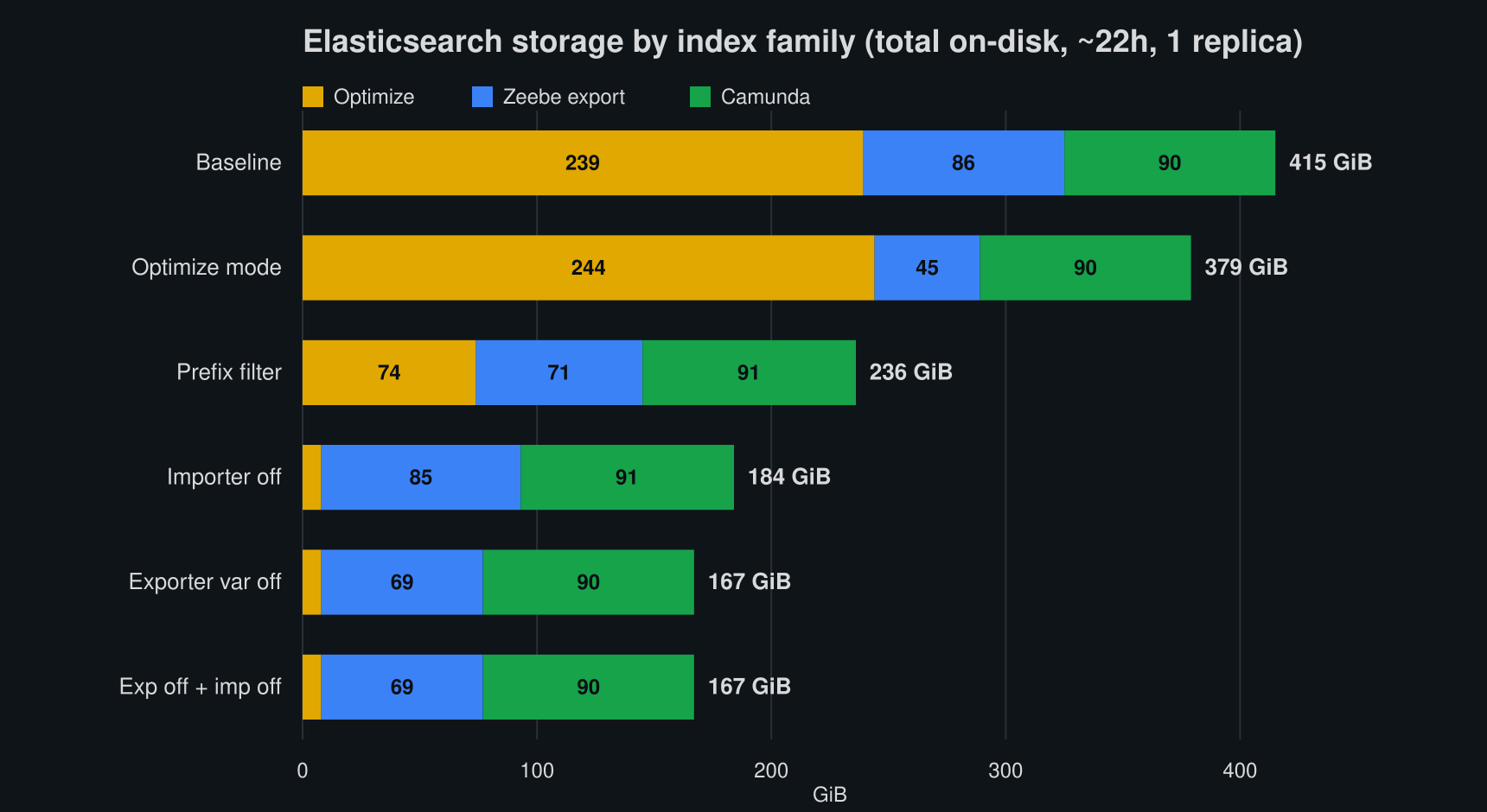 Elasticsearch storage by index family, per configuration