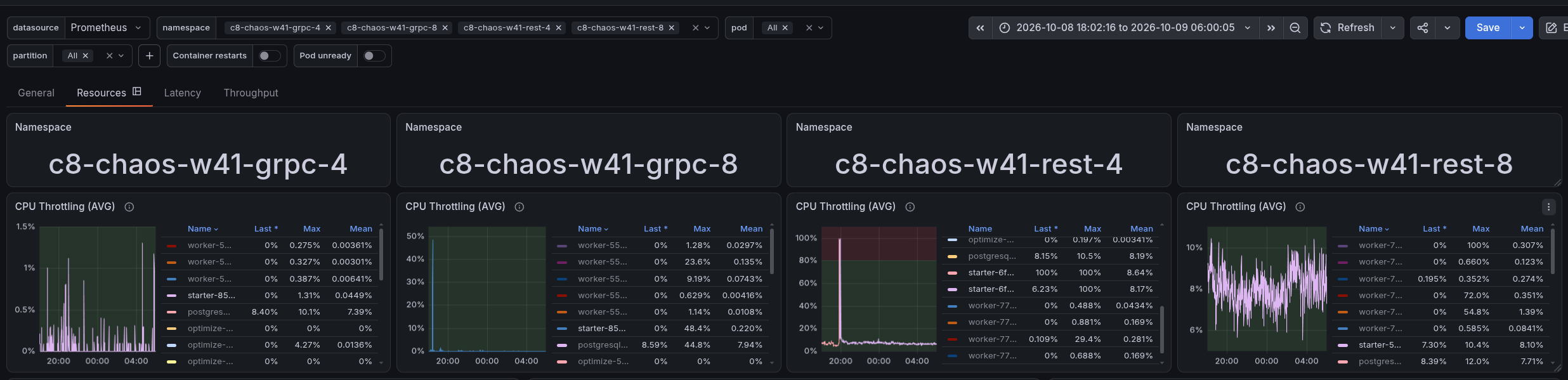 CPU throttling per container in the four namespaces: the starter is throttled in about 8% of the periods for REST