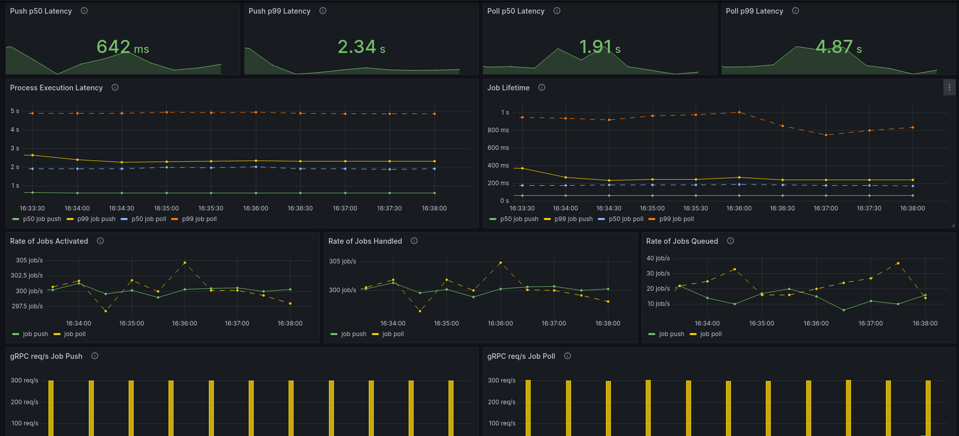 Results of 150 PI/s single task process