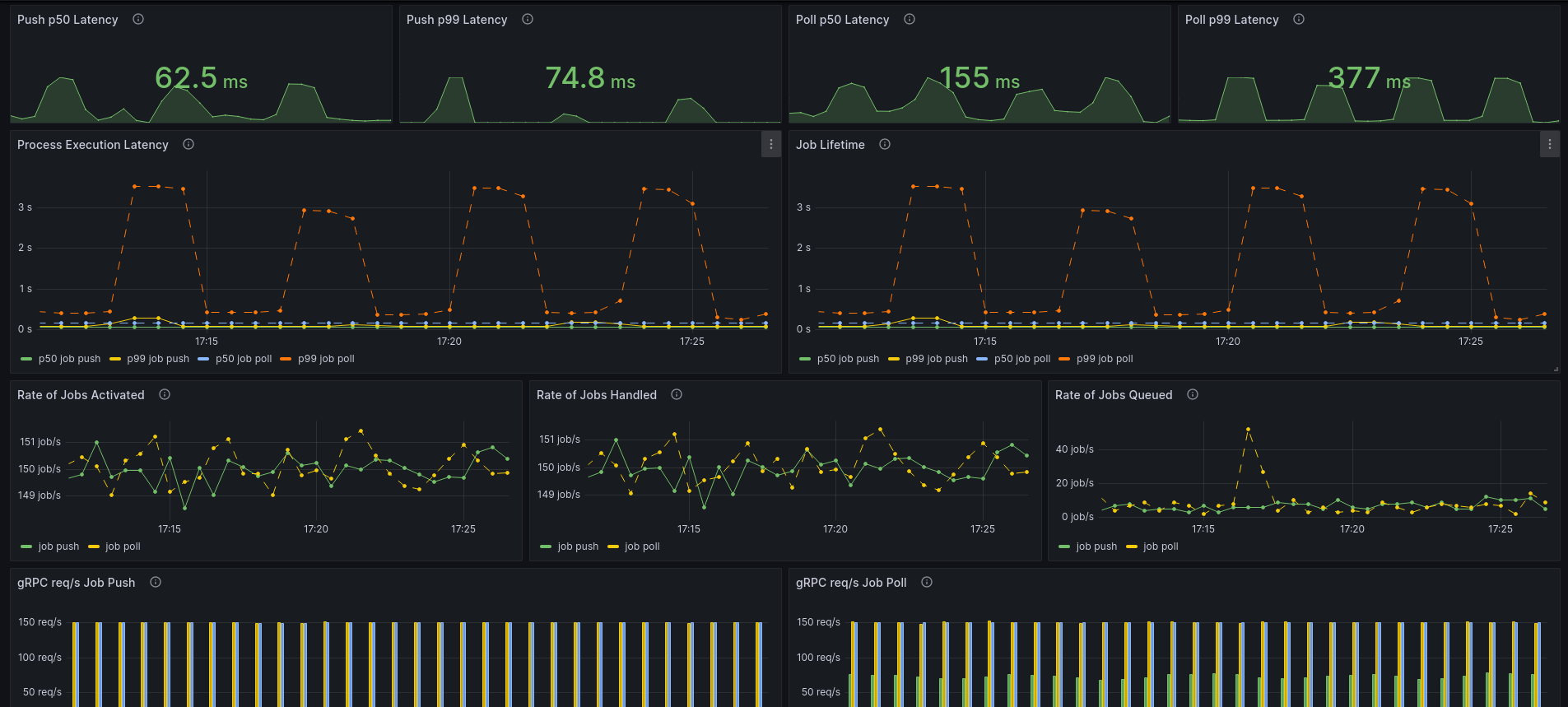 Results of 150 PI/s against a large cluster