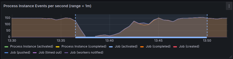 Throughput affected due to restarts