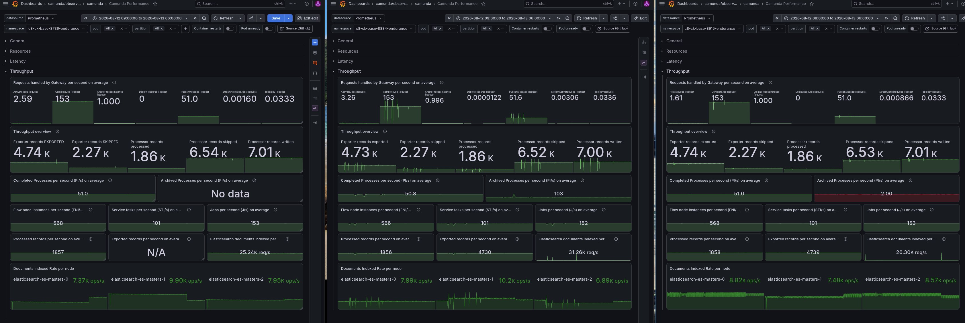 Grafana dashboard showing similar processing throughput across Camunda 8.7, 8.8, and 8.9 during the endurance test