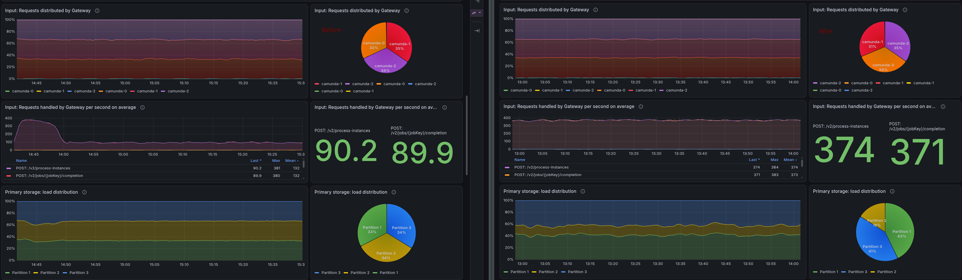 Gateway throughput before and after the fix: about 90 PI/s after the collapse, then a steady 374 PI/s